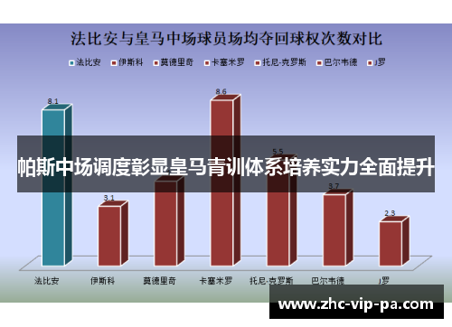 帕斯中场调度彰显皇马青训体系培养实力全面提升 帕斯中场调度彰显皇马青训体系培养实力全面提升