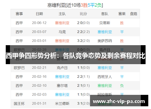 西甲争四形势分析:各队竞争态势及剩余赛程对比 西甲争四形势分析:各队竞争态势及剩余赛程对比